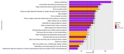 Climate change and health: rethinking public health messaging for wildfire smoke and extreme heat co-exposures